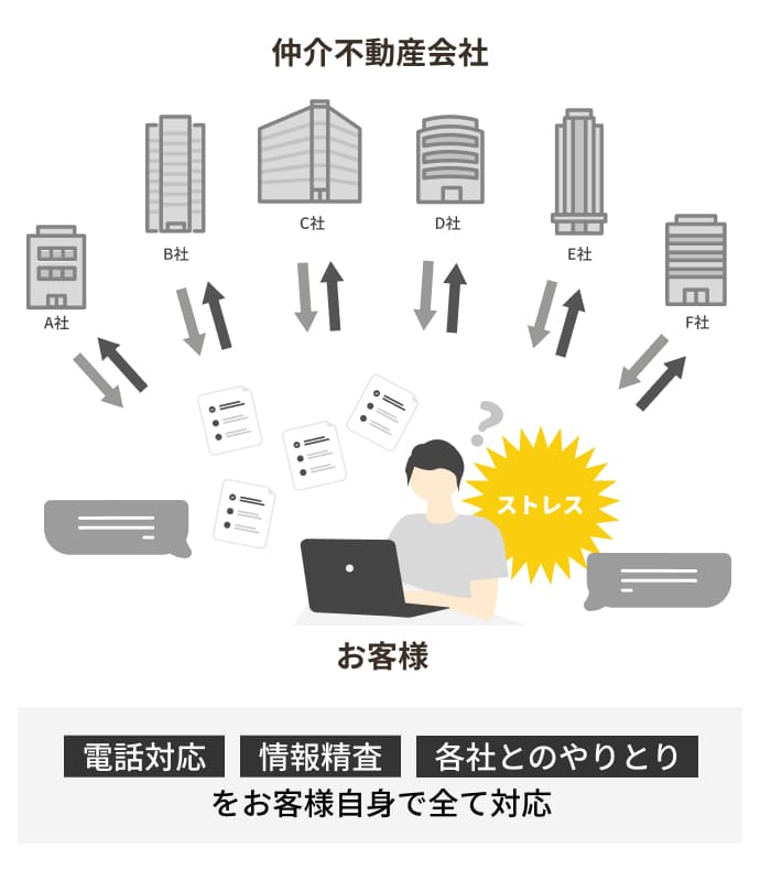 一般的な一括査定サイトのプロセス図