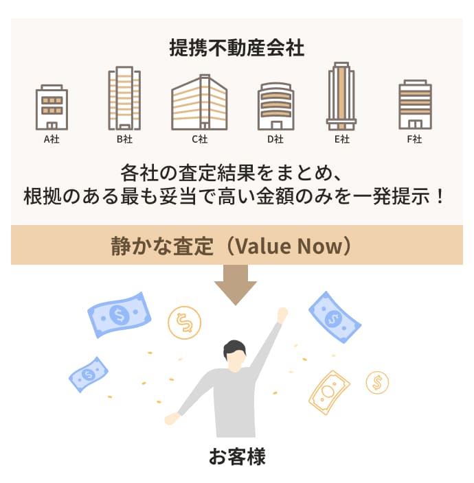 静かな査定（Value Now）のプロセス図